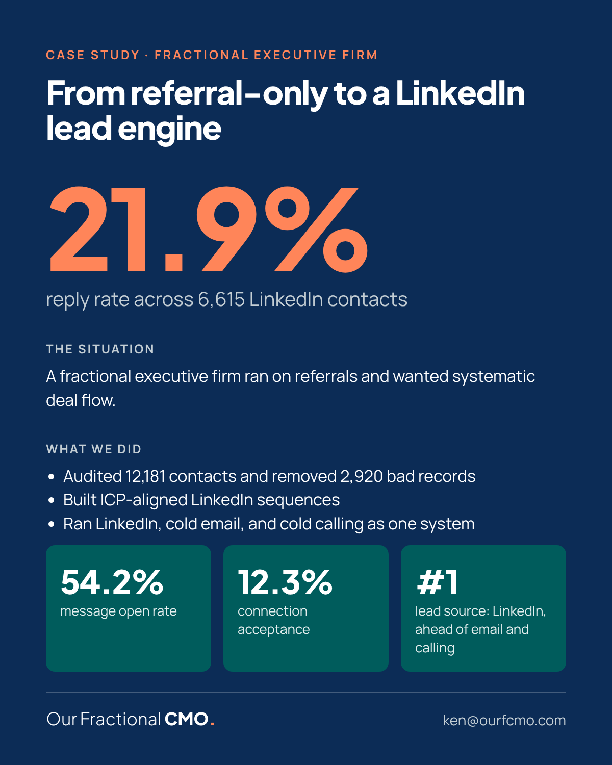 Case study summary: 21.9% LinkedIn reply rate